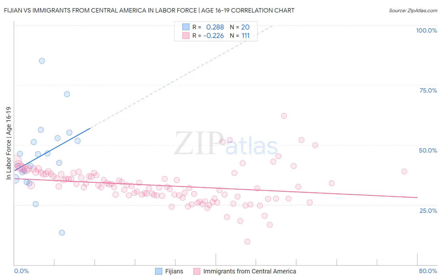 Fijian vs Immigrants from Central America In Labor Force | Age 16-19