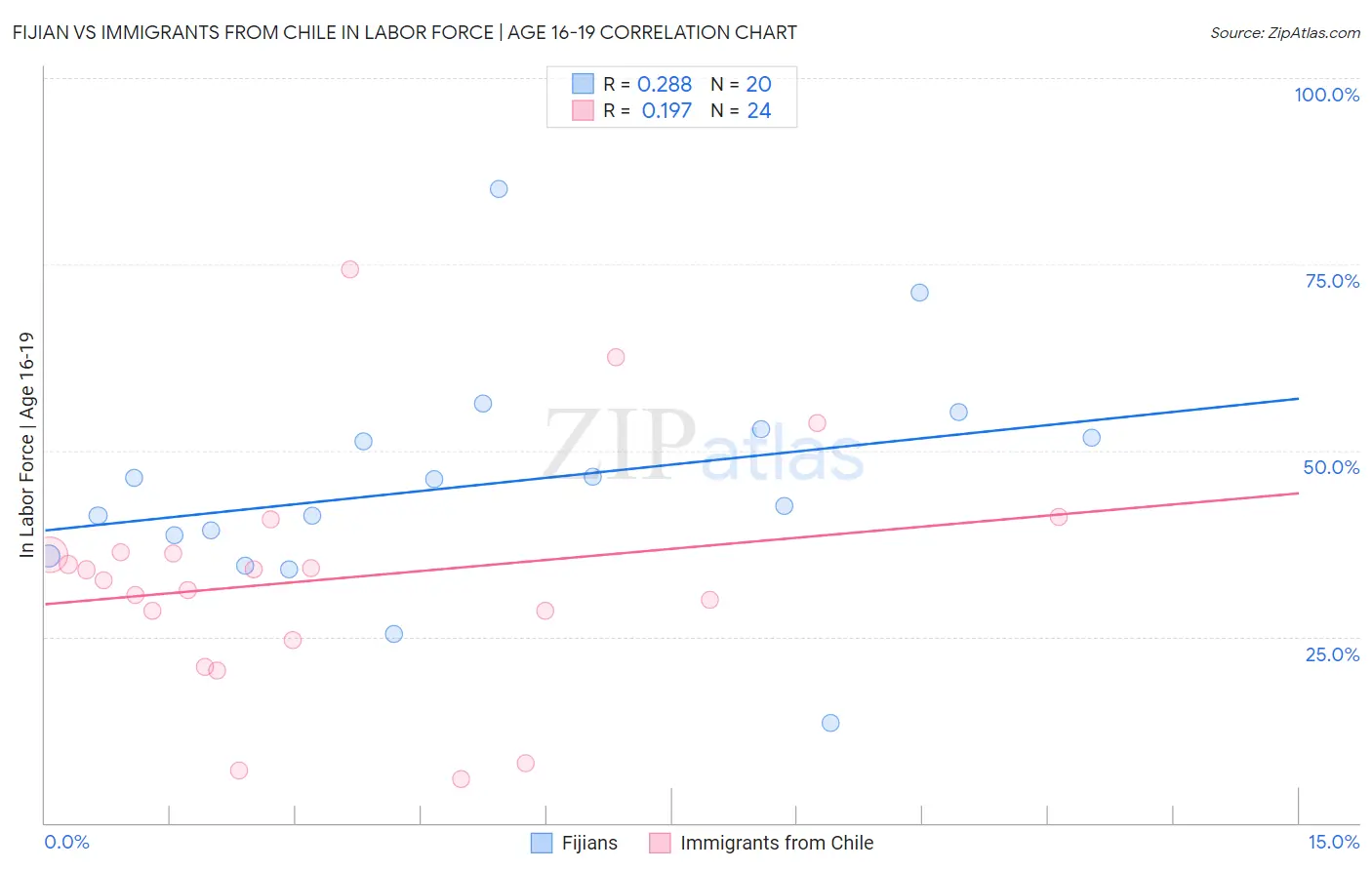 Fijian vs Immigrants from Chile In Labor Force | Age 16-19