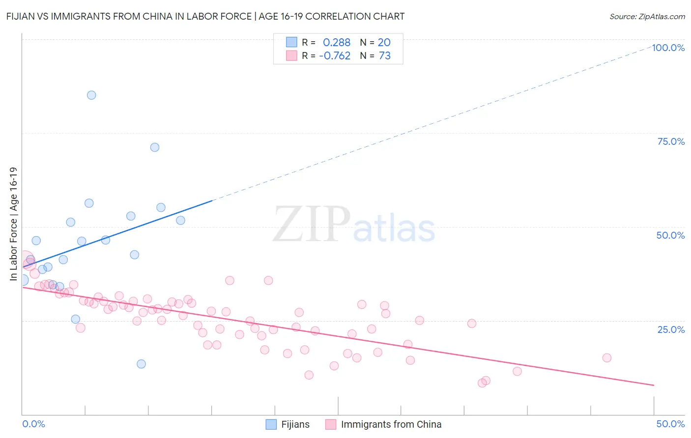 Fijian vs Immigrants from China In Labor Force | Age 16-19