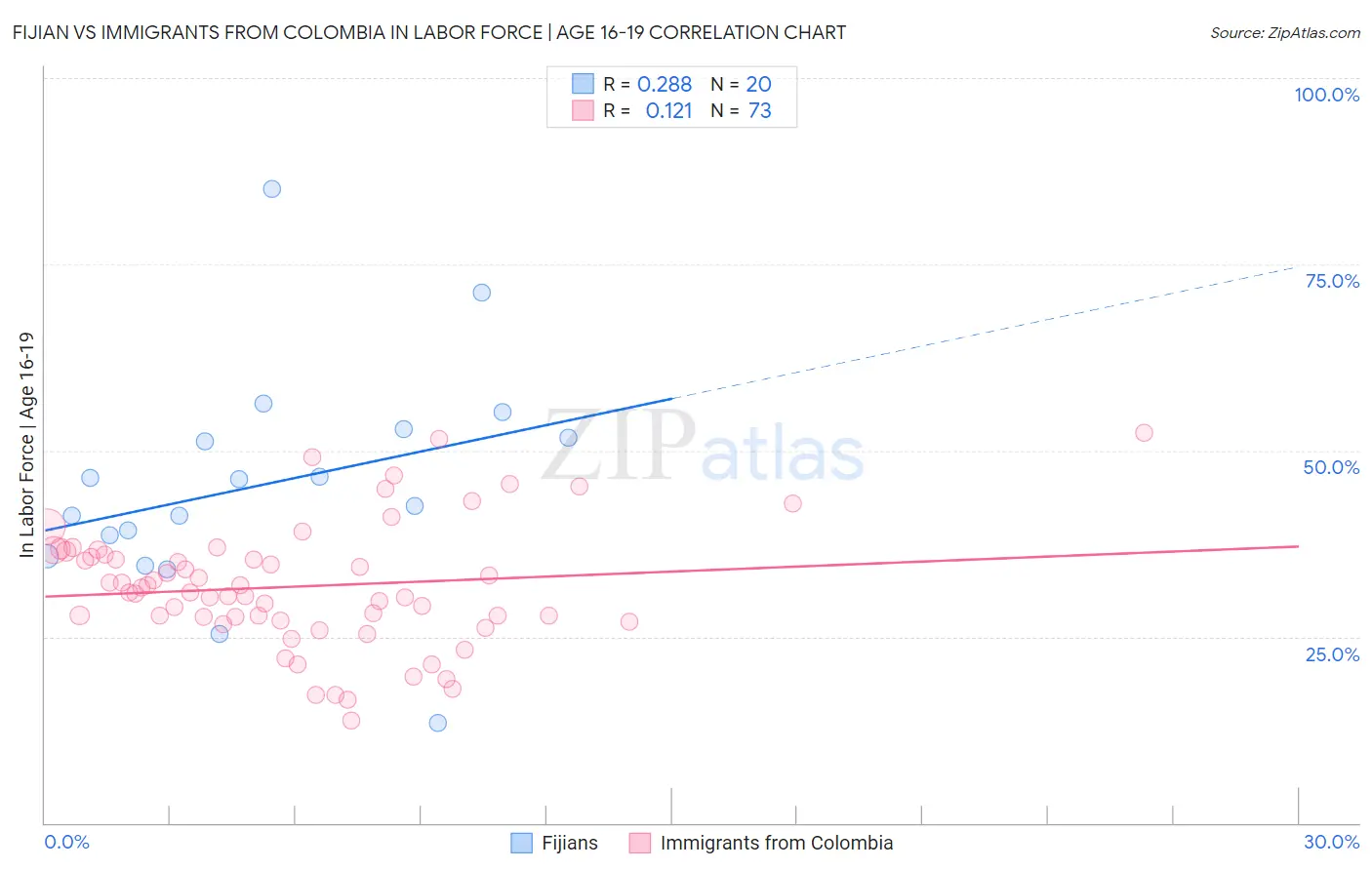 Fijian vs Immigrants from Colombia In Labor Force | Age 16-19