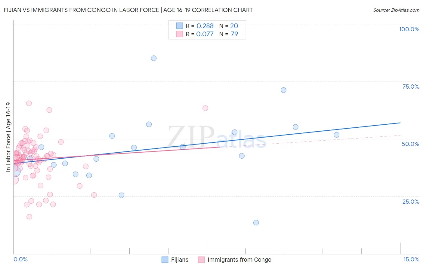 Fijian vs Immigrants from Congo In Labor Force | Age 16-19
