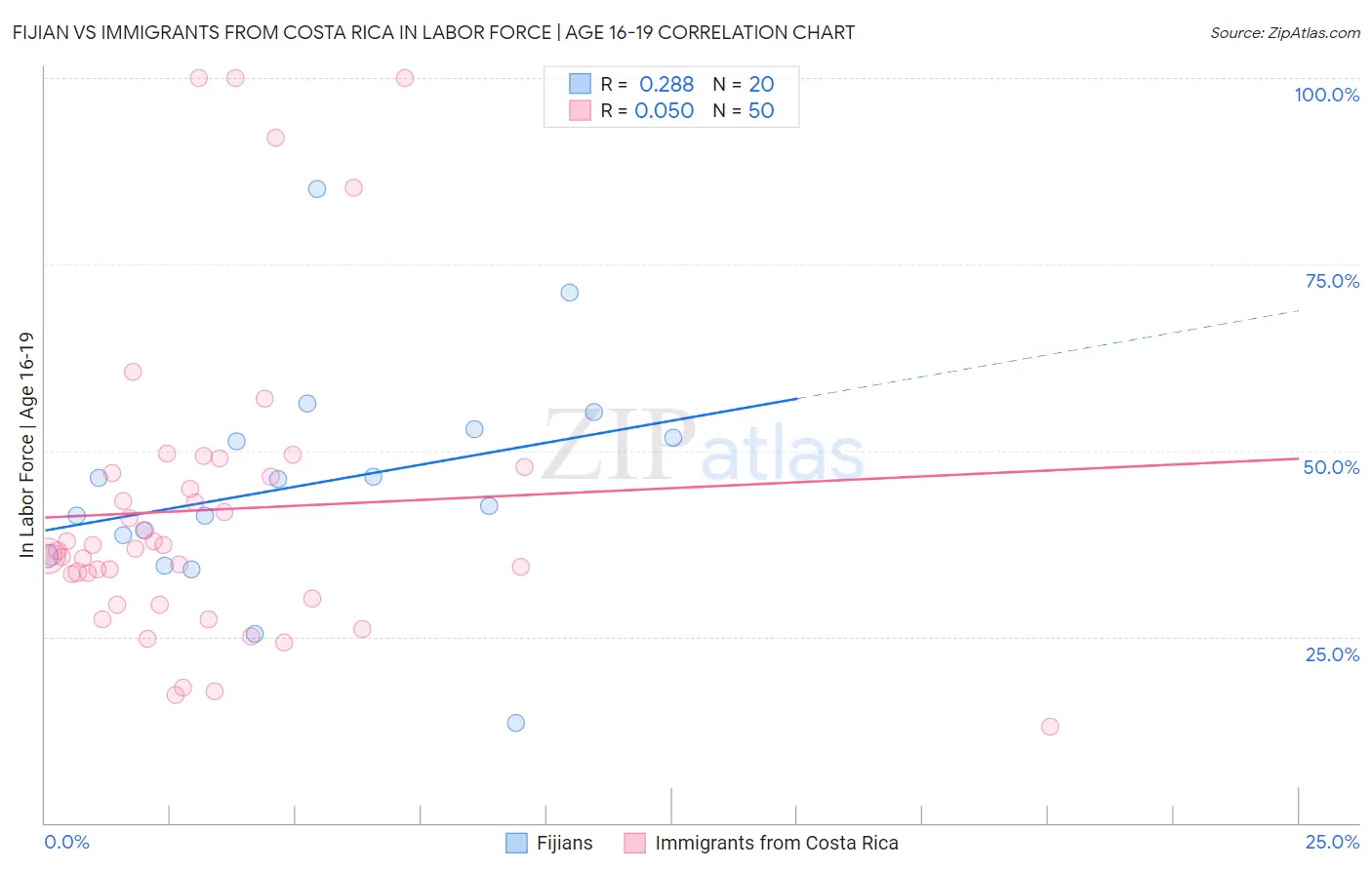 Fijian vs Immigrants from Costa Rica In Labor Force | Age 16-19