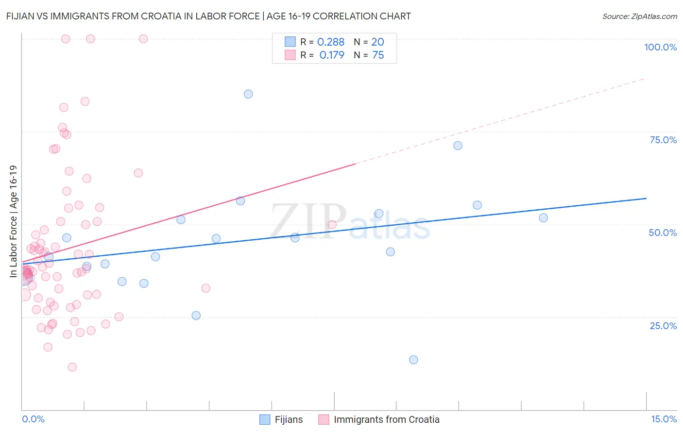 Fijian vs Immigrants from Croatia In Labor Force | Age 16-19