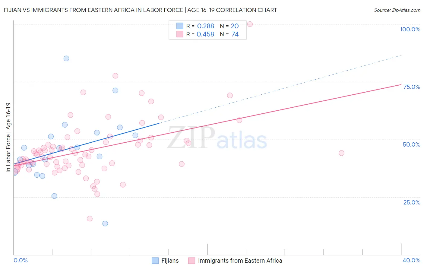 Fijian vs Immigrants from Eastern Africa In Labor Force | Age 16-19