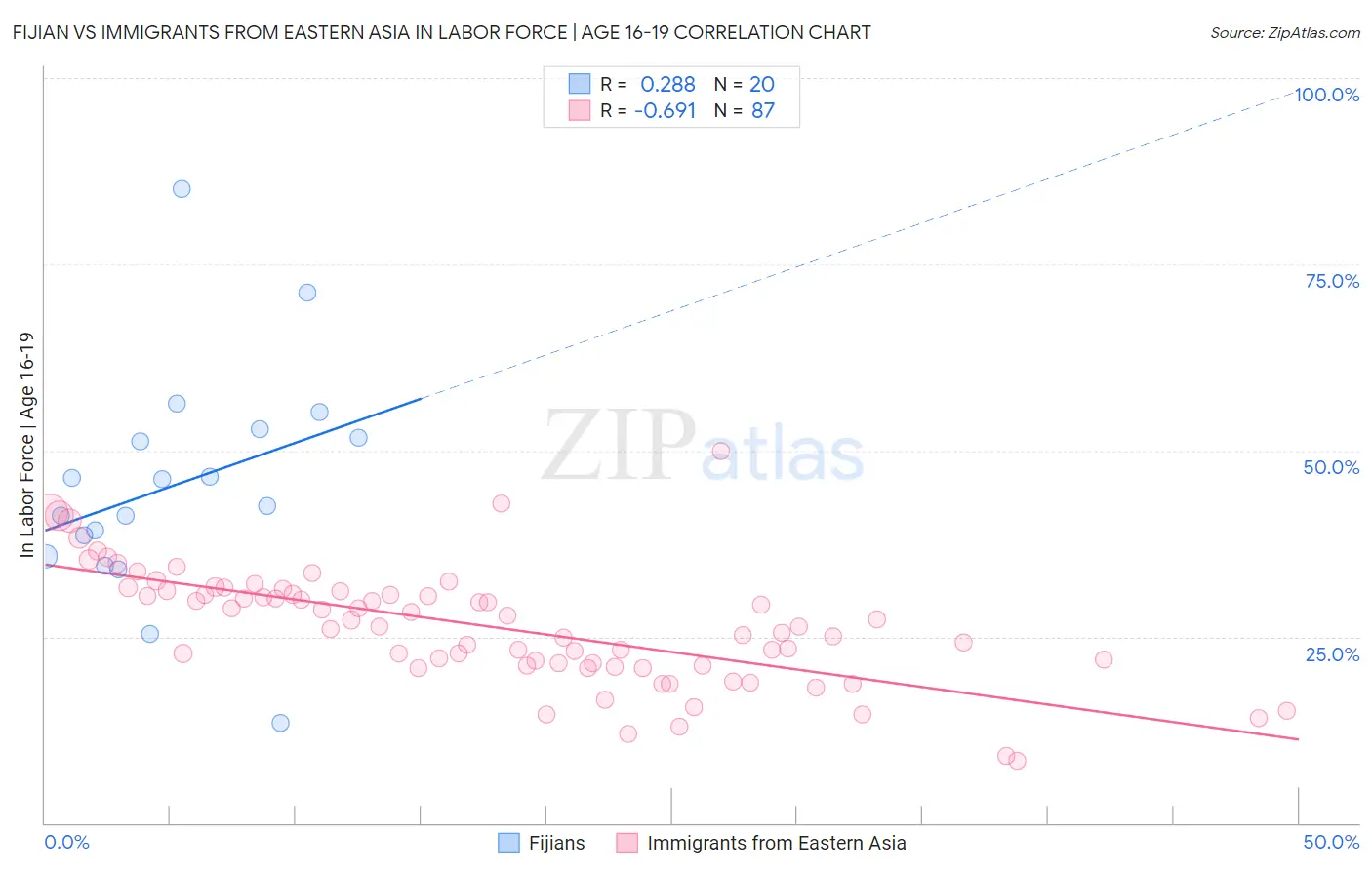 Fijian vs Immigrants from Eastern Asia In Labor Force | Age 16-19