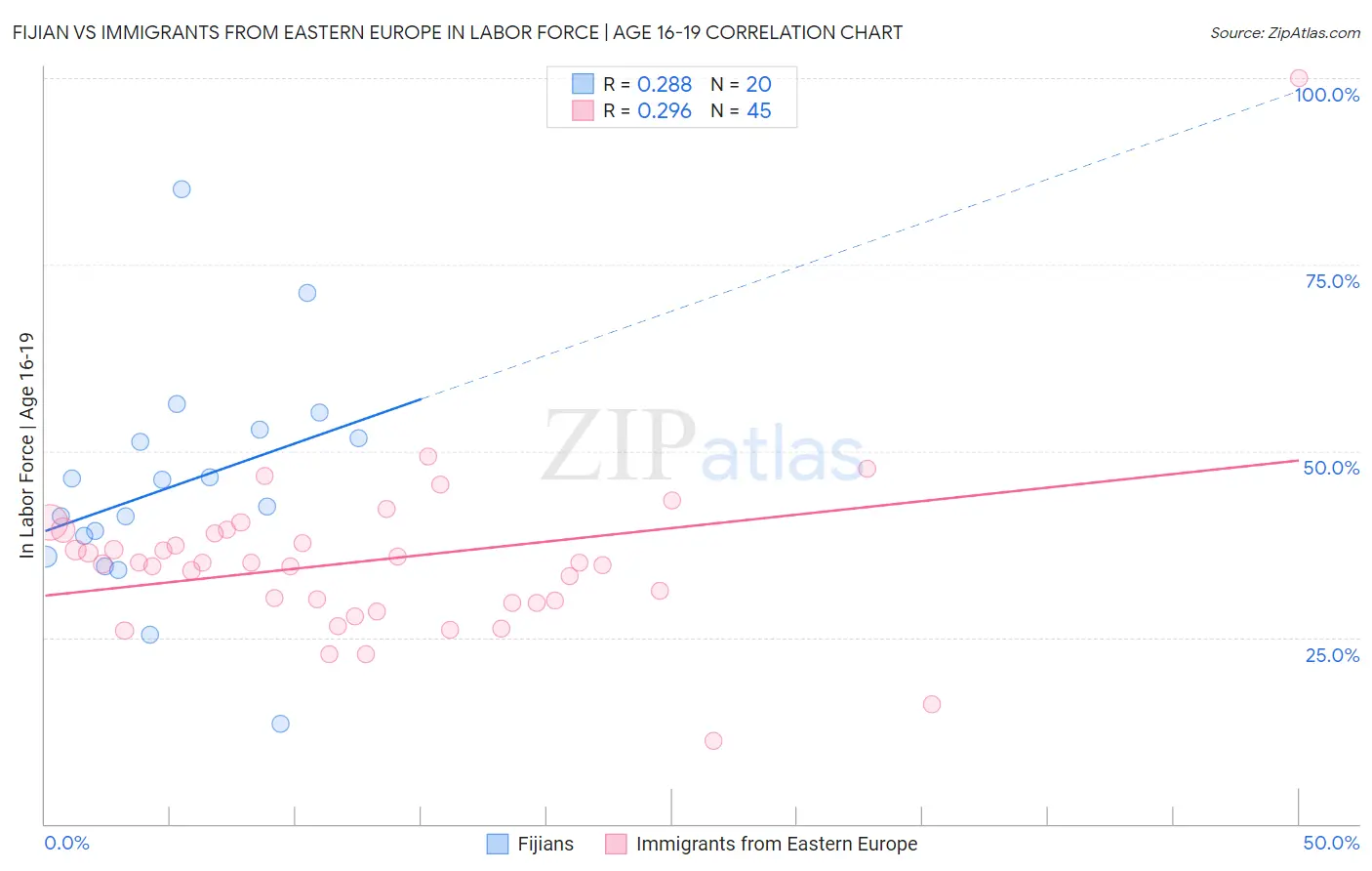 Fijian vs Immigrants from Eastern Europe In Labor Force | Age 16-19
