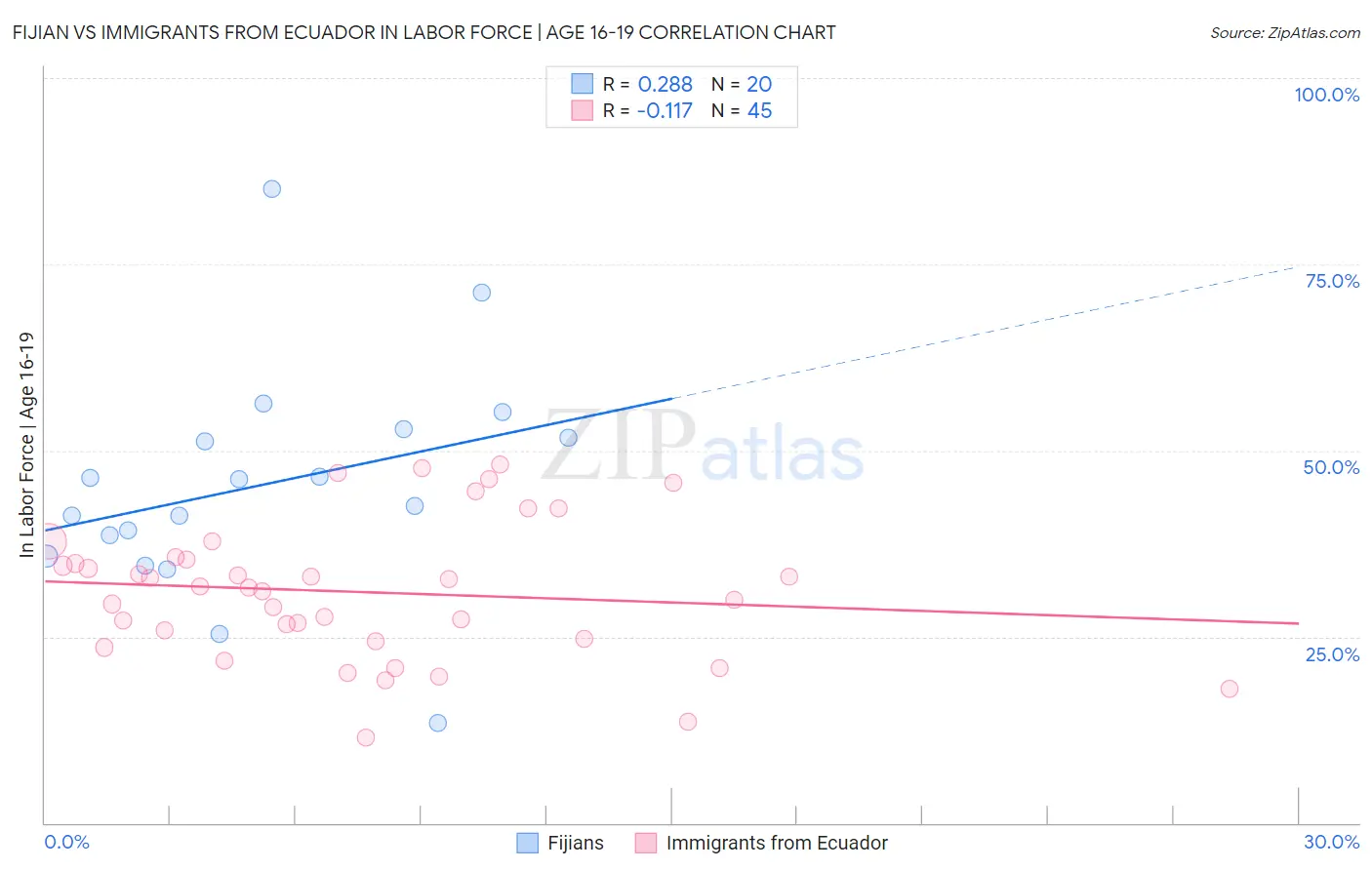 Fijian vs Immigrants from Ecuador In Labor Force | Age 16-19