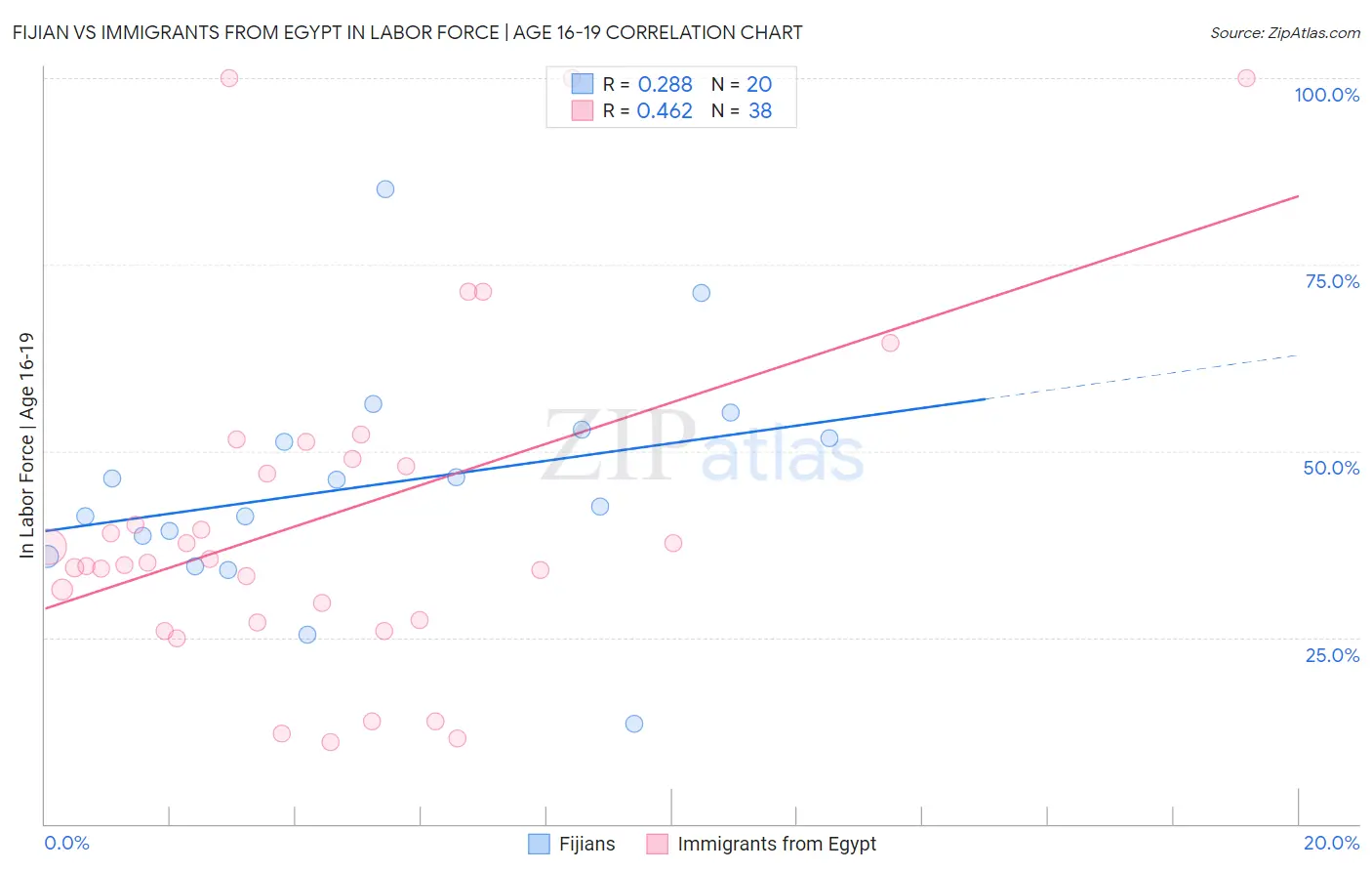 Fijian vs Immigrants from Egypt In Labor Force | Age 16-19