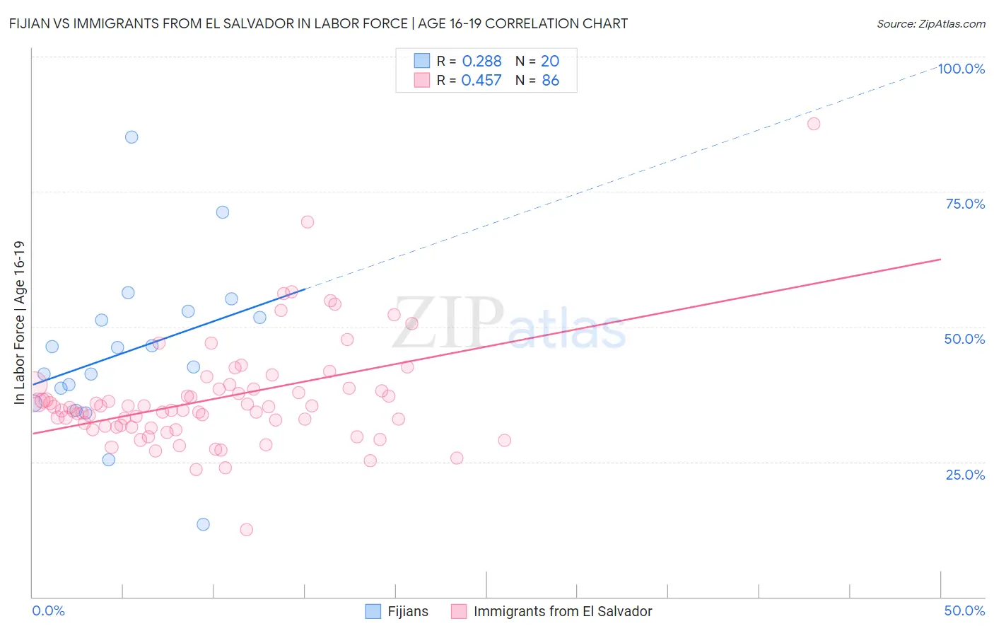 Fijian vs Immigrants from El Salvador In Labor Force | Age 16-19