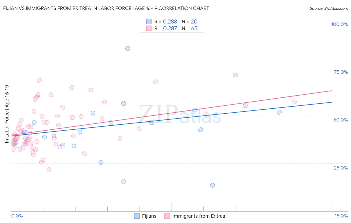 Fijian vs Immigrants from Eritrea In Labor Force | Age 16-19
