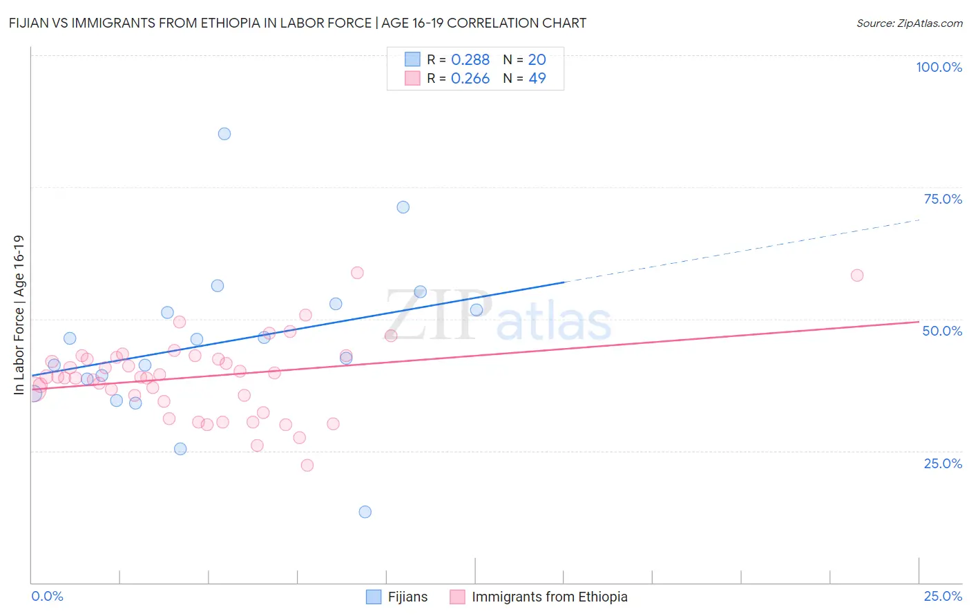 Fijian vs Immigrants from Ethiopia In Labor Force | Age 16-19