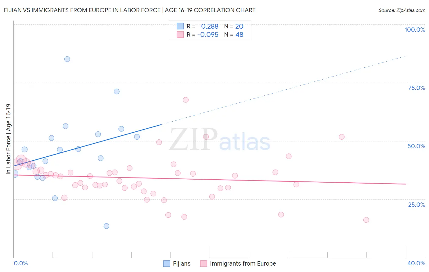 Fijian vs Immigrants from Europe In Labor Force | Age 16-19