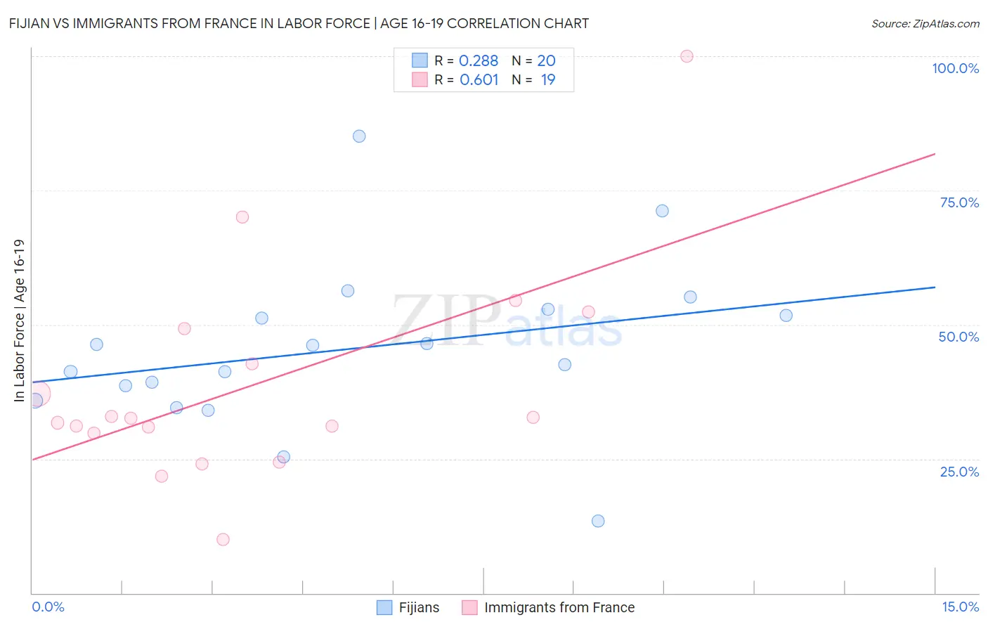 Fijian vs Immigrants from France In Labor Force | Age 16-19