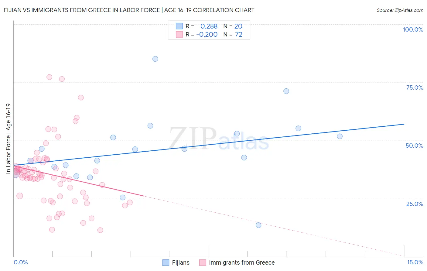 Fijian vs Immigrants from Greece In Labor Force | Age 16-19
