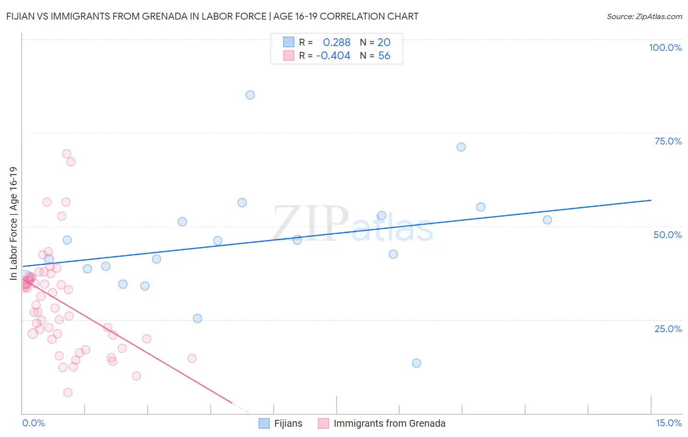 Fijian vs Immigrants from Grenada In Labor Force | Age 16-19