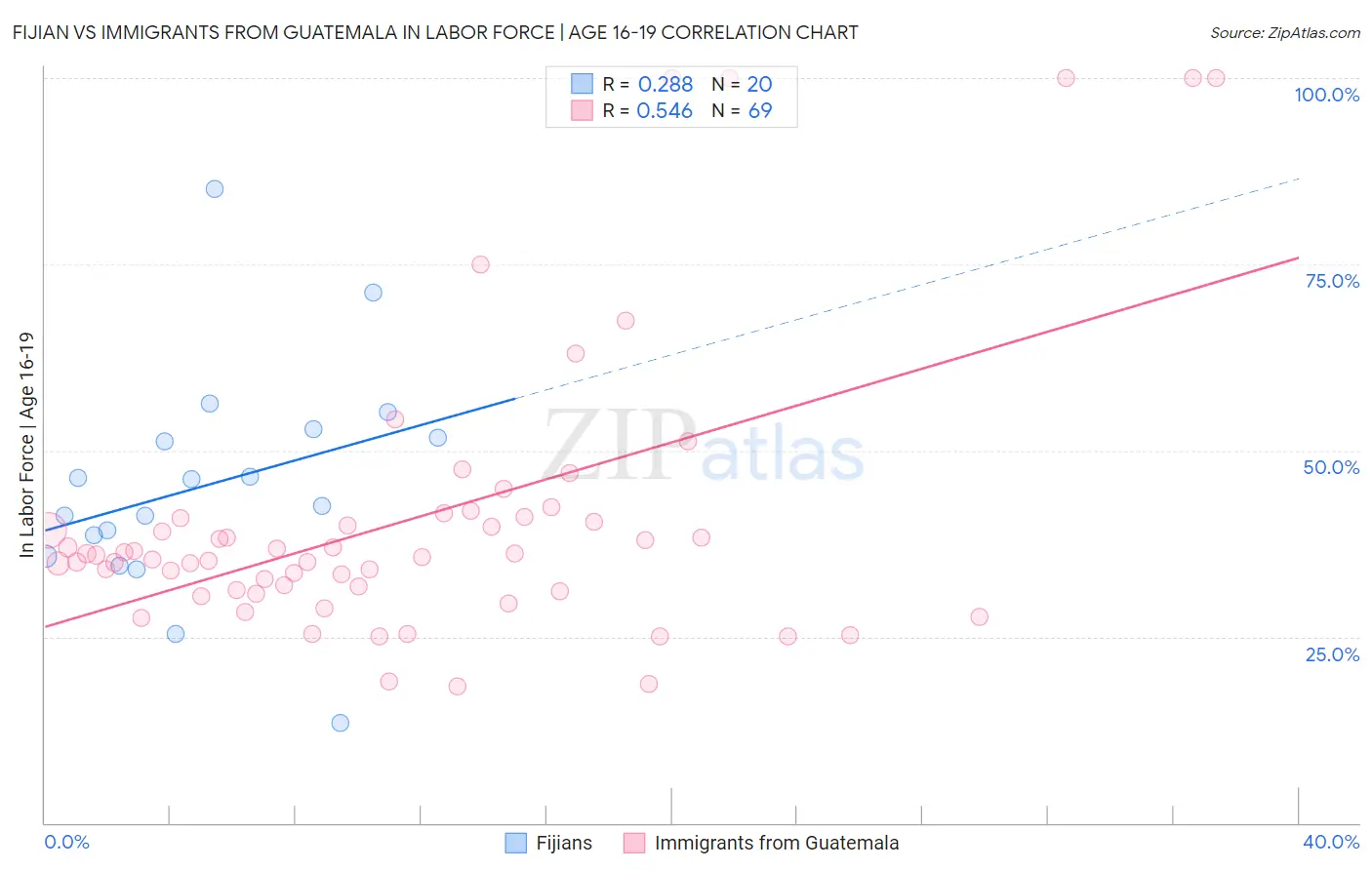 Fijian vs Immigrants from Guatemala In Labor Force | Age 16-19