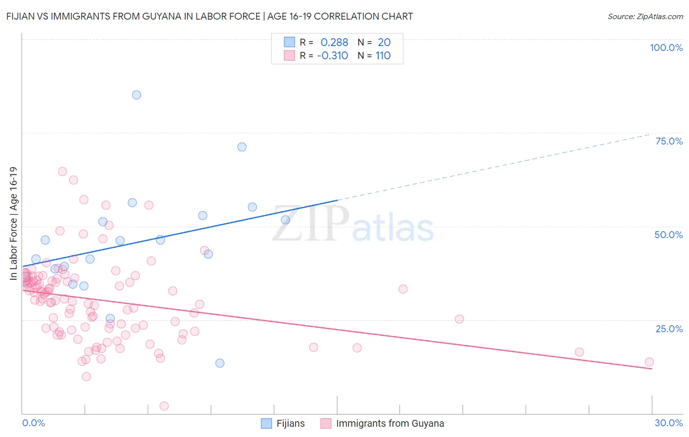 Fijian vs Immigrants from Guyana In Labor Force | Age 16-19