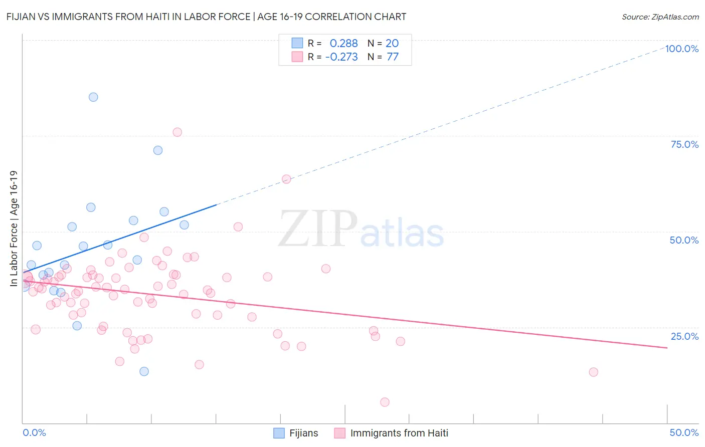 Fijian vs Immigrants from Haiti In Labor Force | Age 16-19