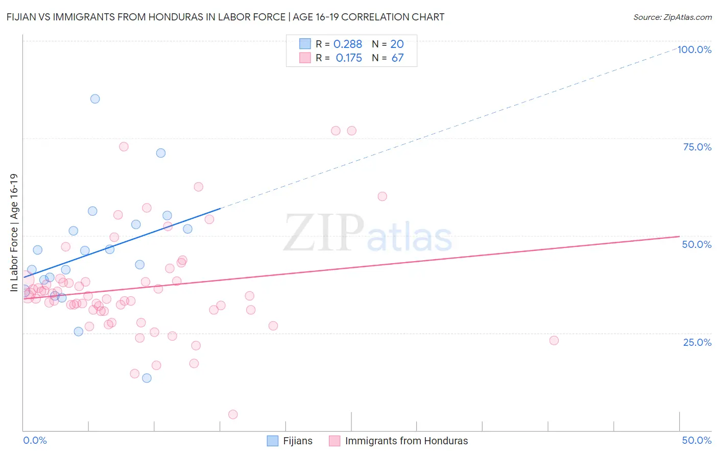 Fijian vs Immigrants from Honduras In Labor Force | Age 16-19