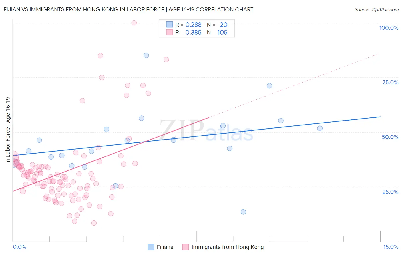 Fijian vs Immigrants from Hong Kong In Labor Force | Age 16-19