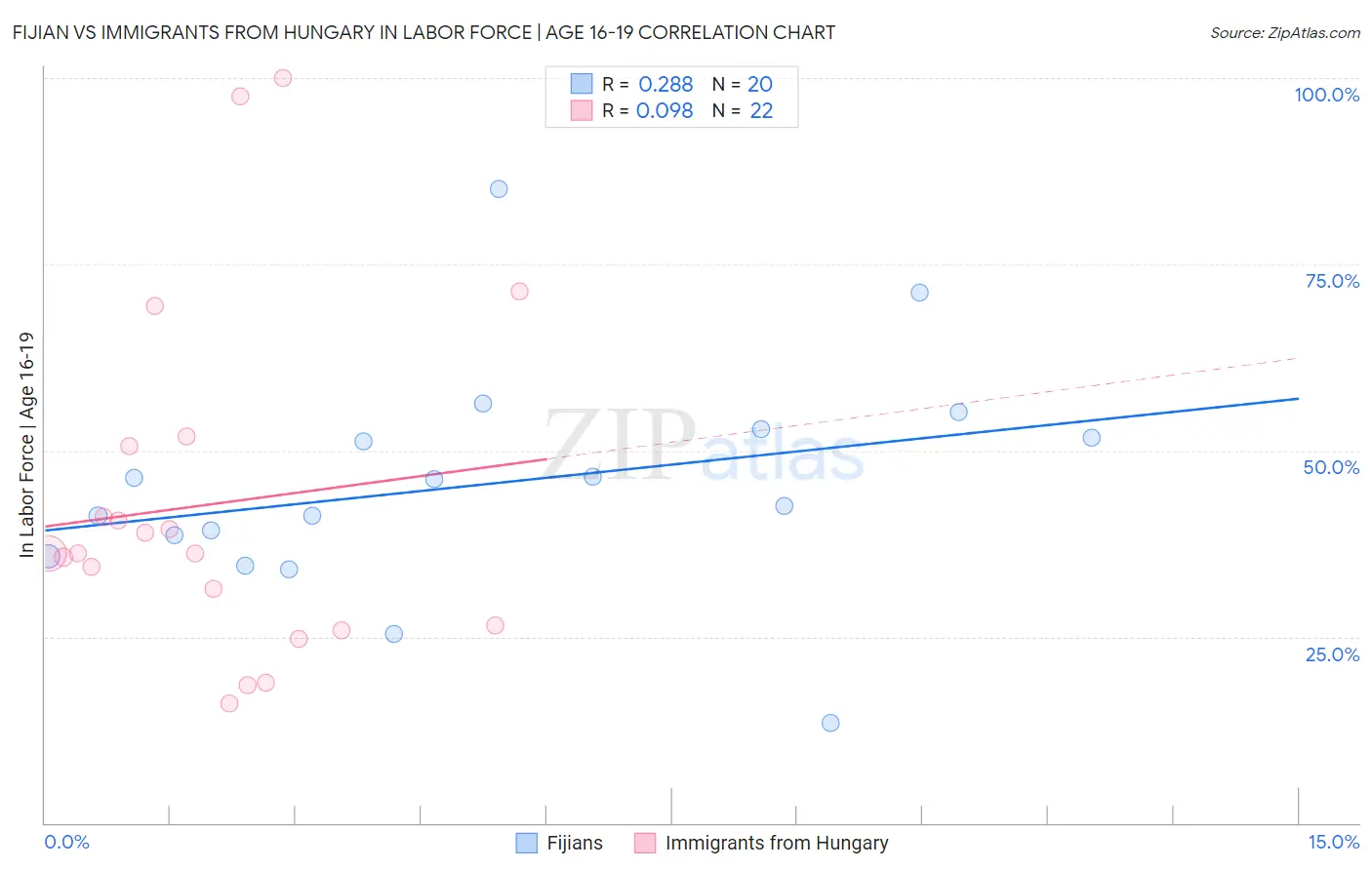 Fijian vs Immigrants from Hungary In Labor Force | Age 16-19