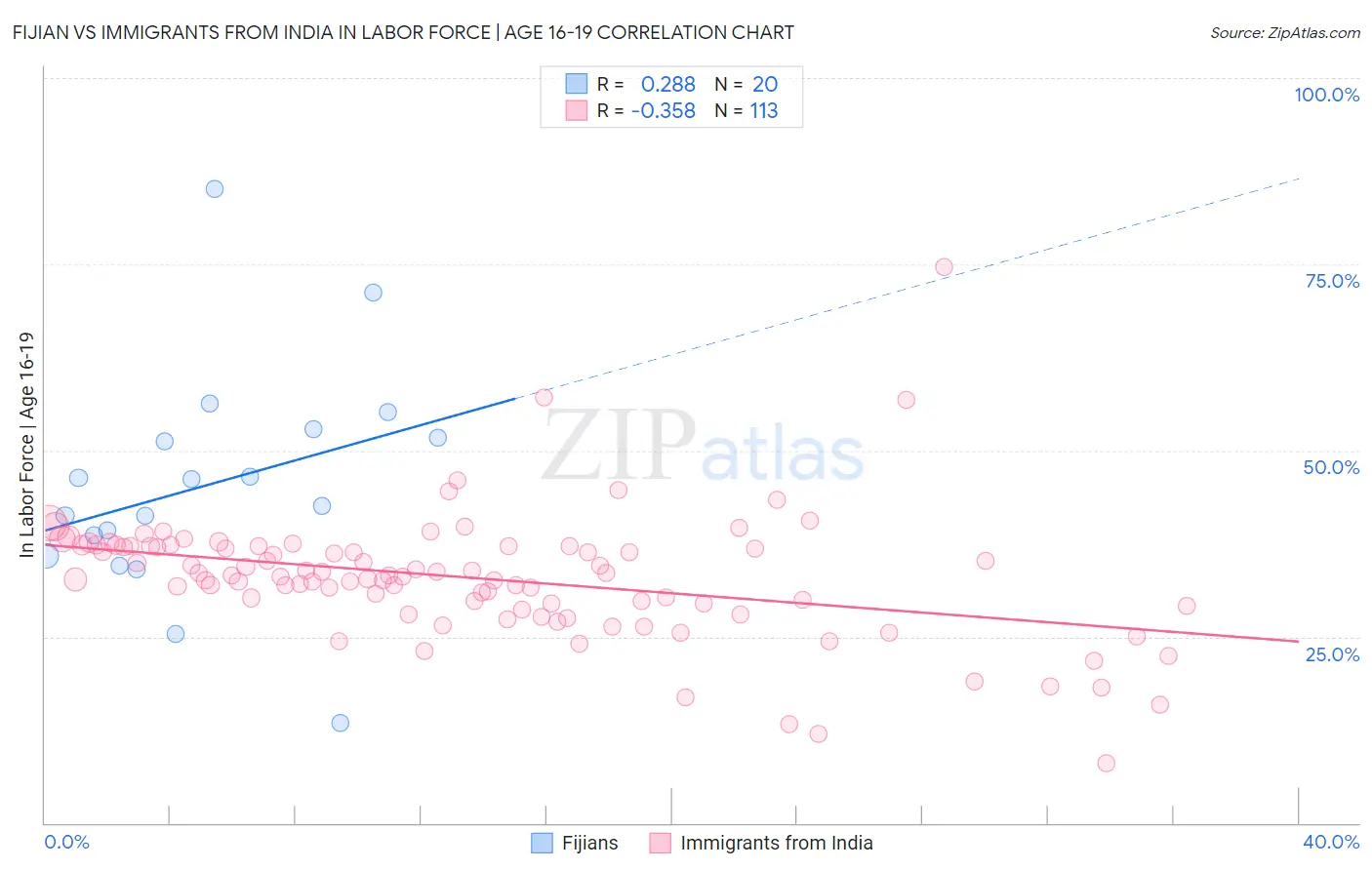 Fijian vs Immigrants from India In Labor Force | Age 16-19