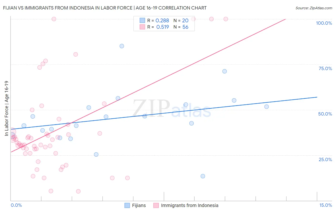Fijian vs Immigrants from Indonesia In Labor Force | Age 16-19