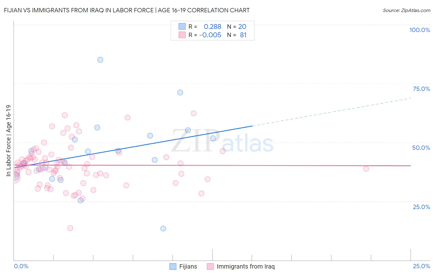 Fijian vs Immigrants from Iraq In Labor Force | Age 16-19