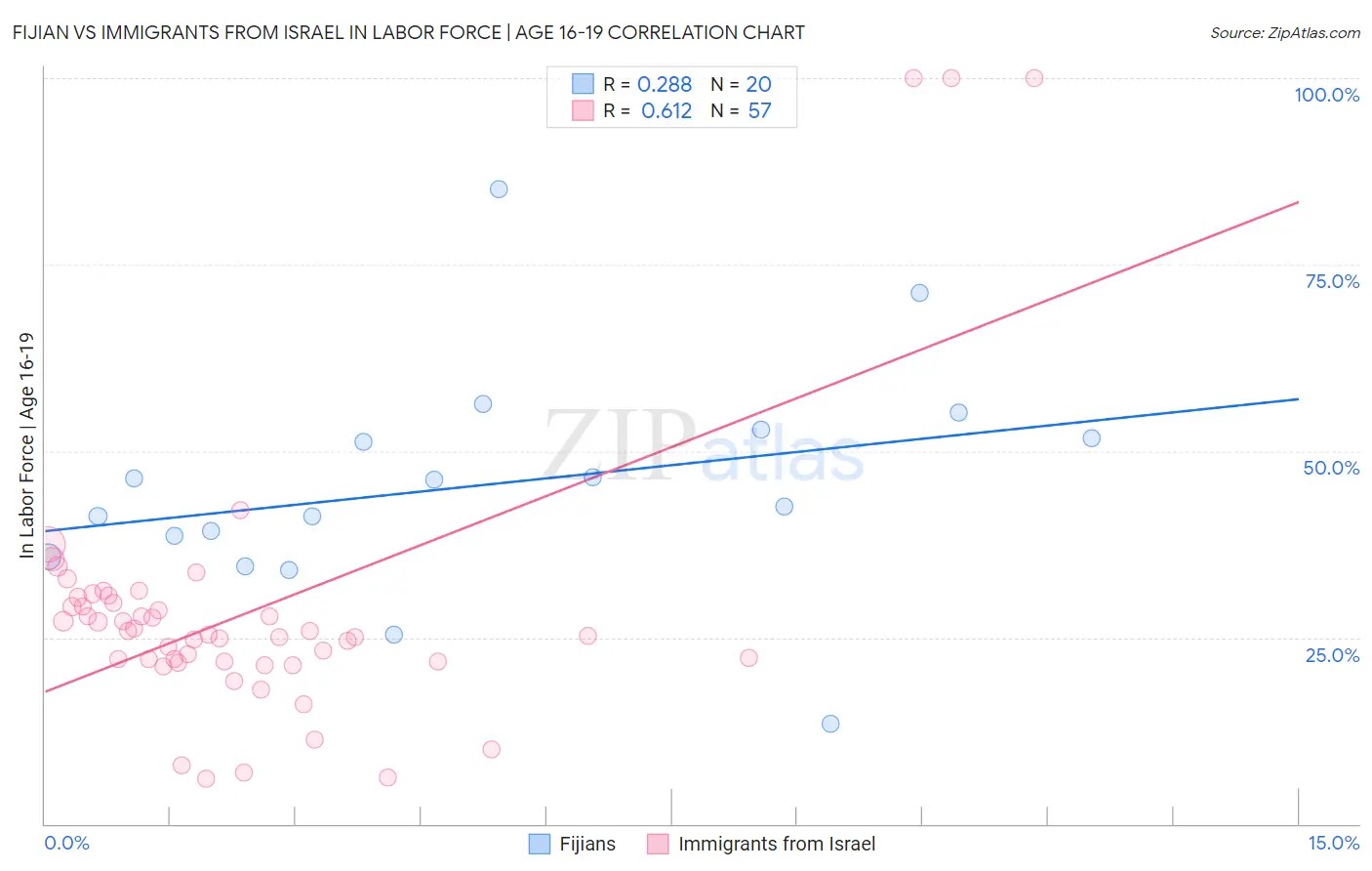 Fijian vs Immigrants from Israel In Labor Force | Age 16-19