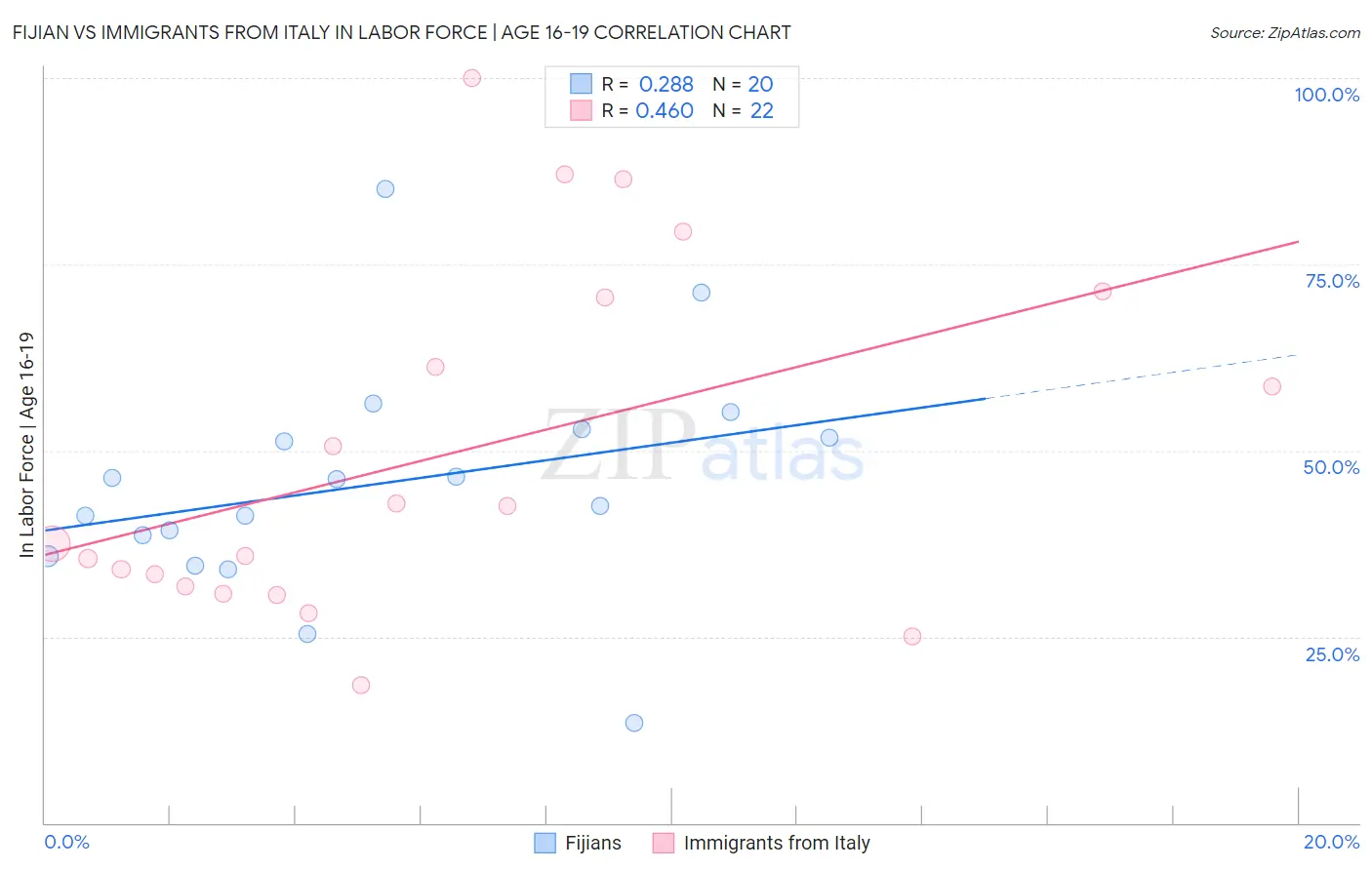 Fijian vs Immigrants from Italy In Labor Force | Age 16-19