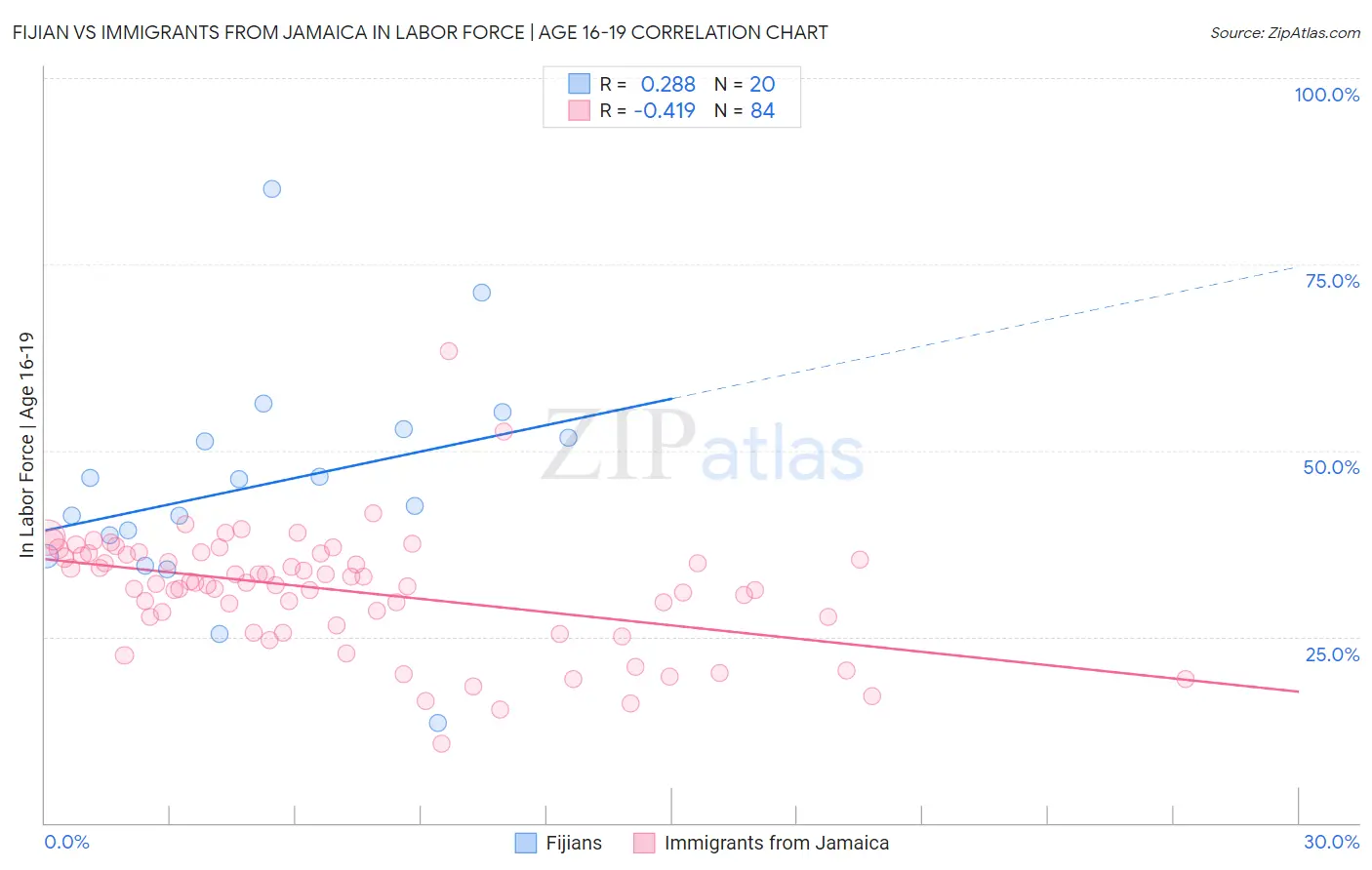 Fijian vs Immigrants from Jamaica In Labor Force | Age 16-19