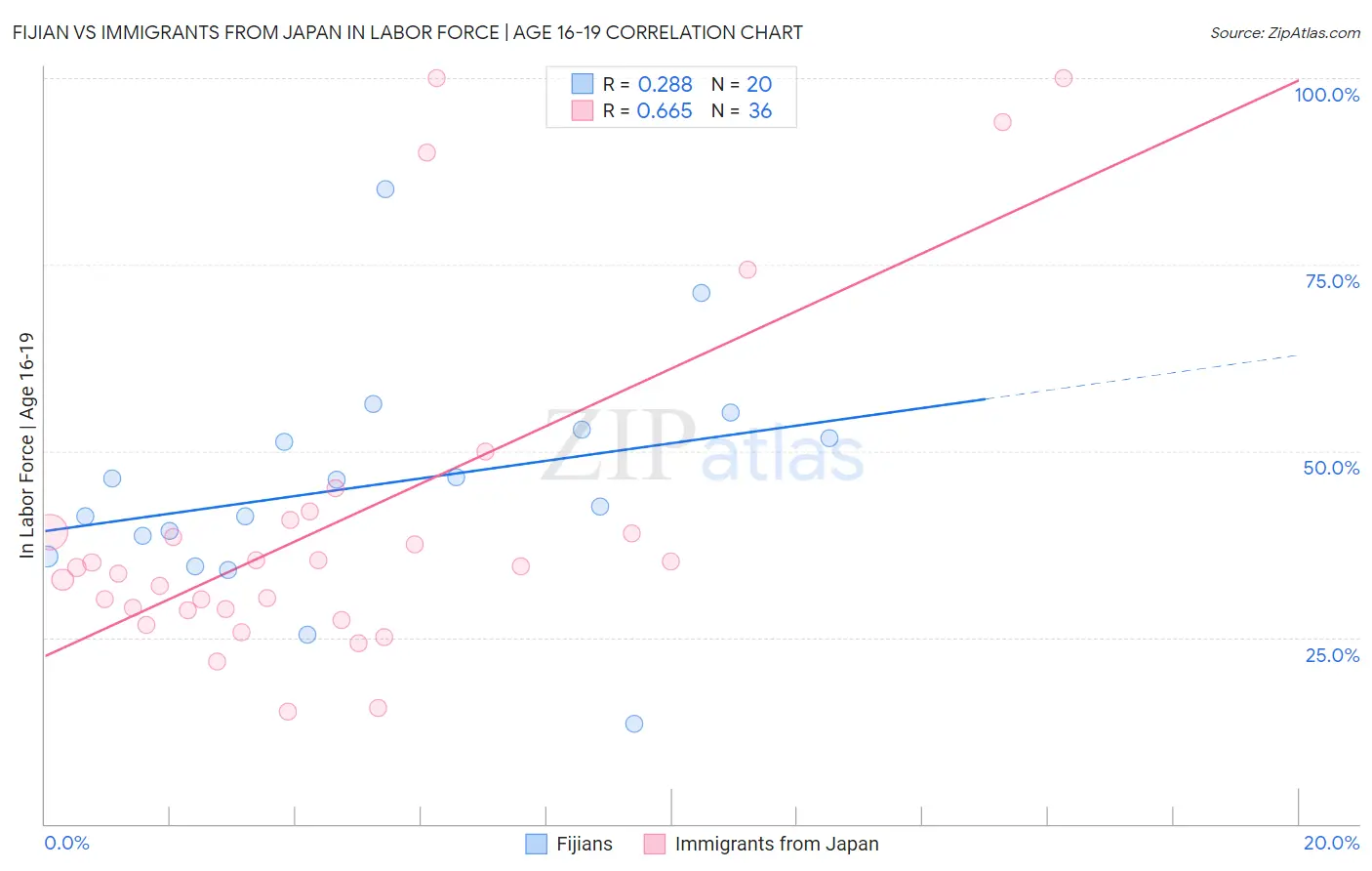 Fijian vs Immigrants from Japan In Labor Force | Age 16-19