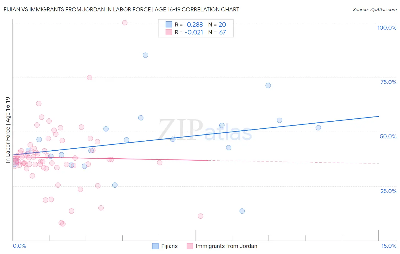 Fijian vs Immigrants from Jordan In Labor Force | Age 16-19