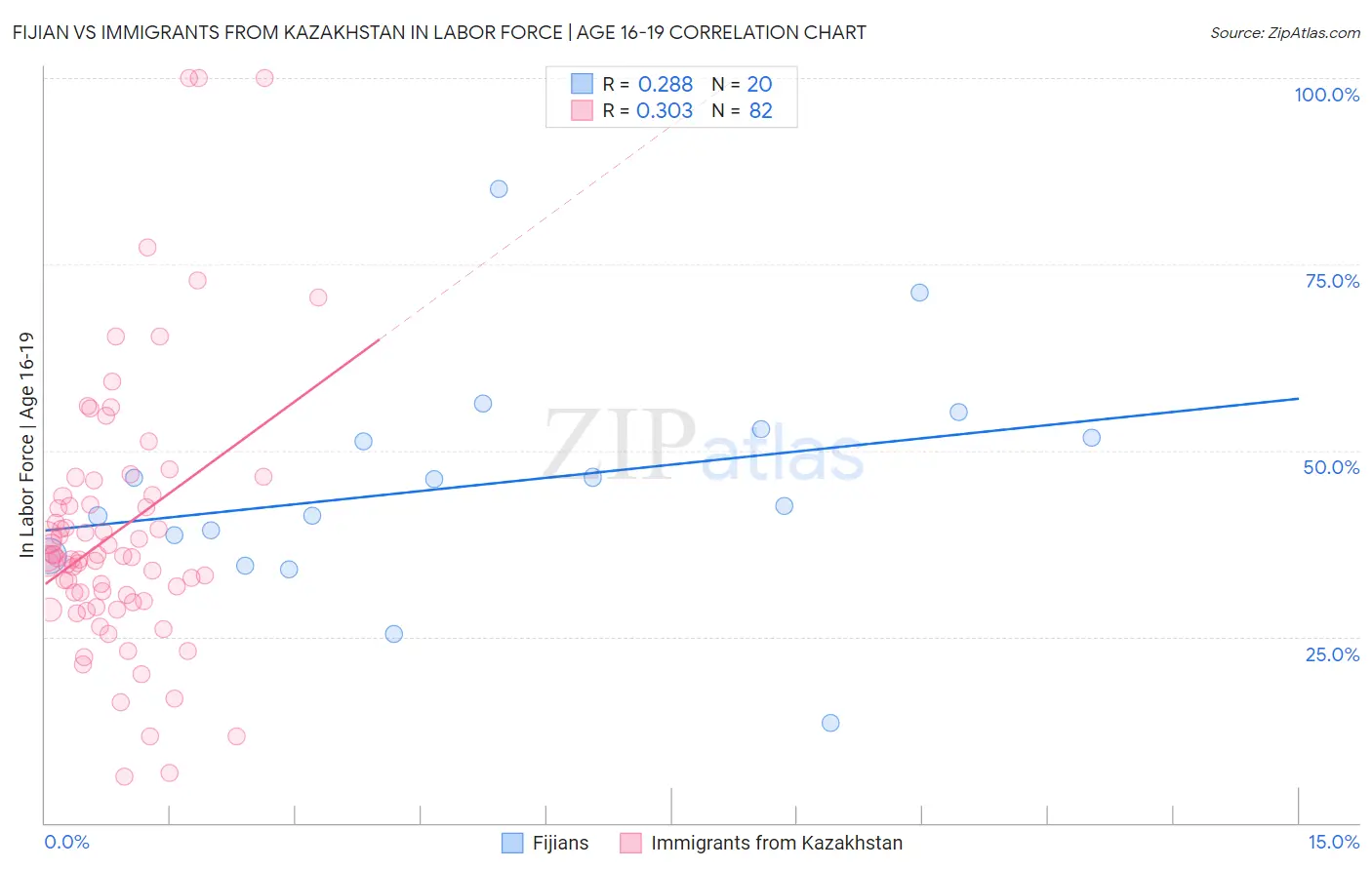 Fijian vs Immigrants from Kazakhstan In Labor Force | Age 16-19