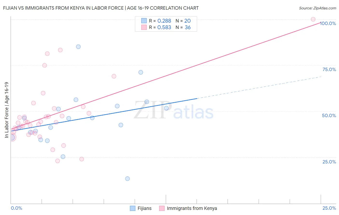 Fijian vs Immigrants from Kenya In Labor Force | Age 16-19