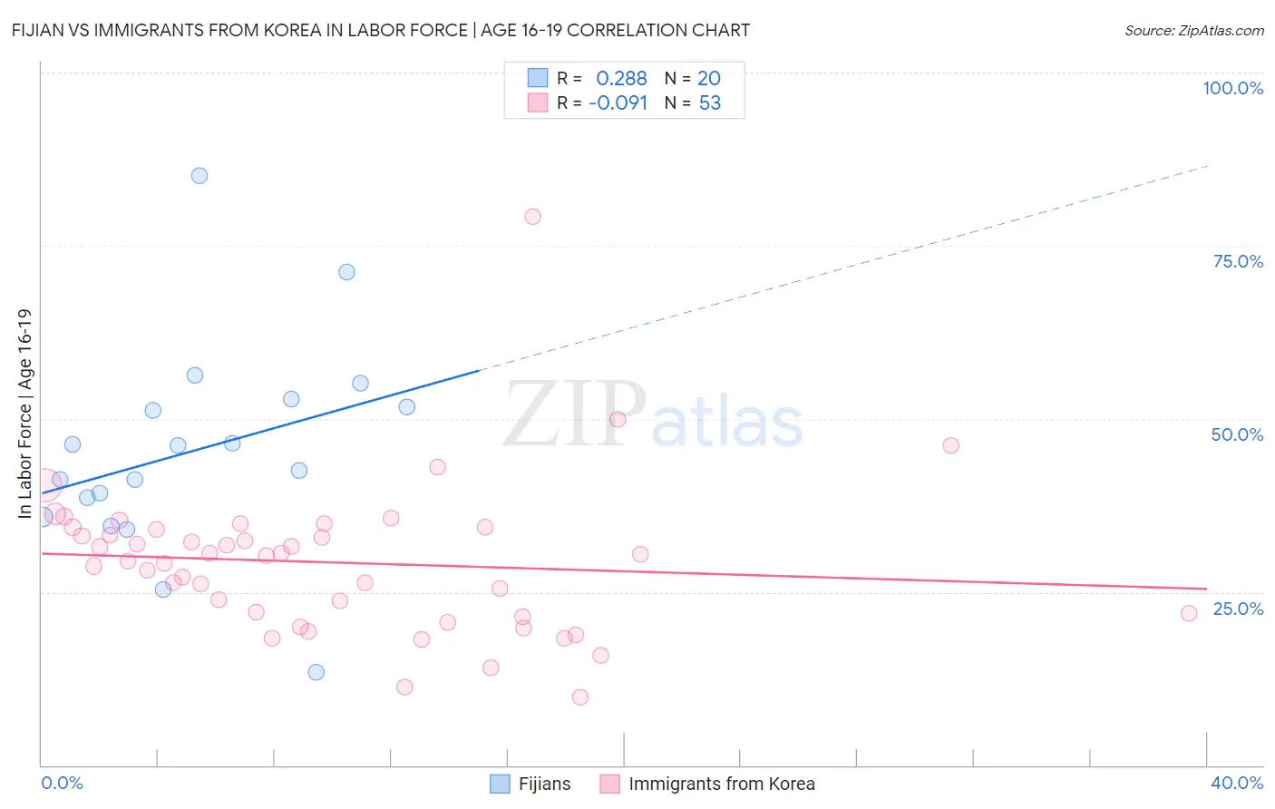 Fijian vs Immigrants from Korea In Labor Force | Age 16-19