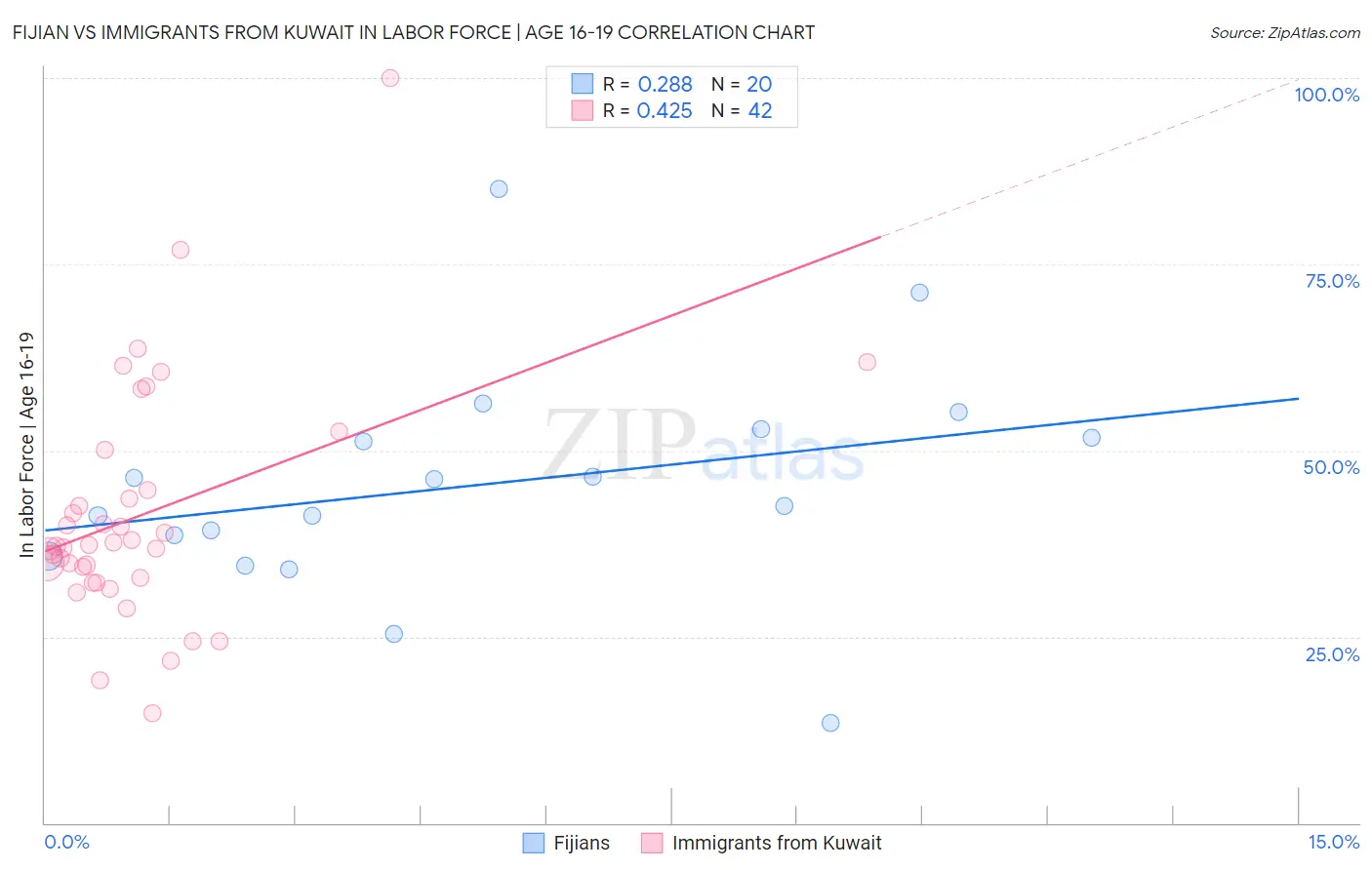 Fijian vs Immigrants from Kuwait In Labor Force | Age 16-19