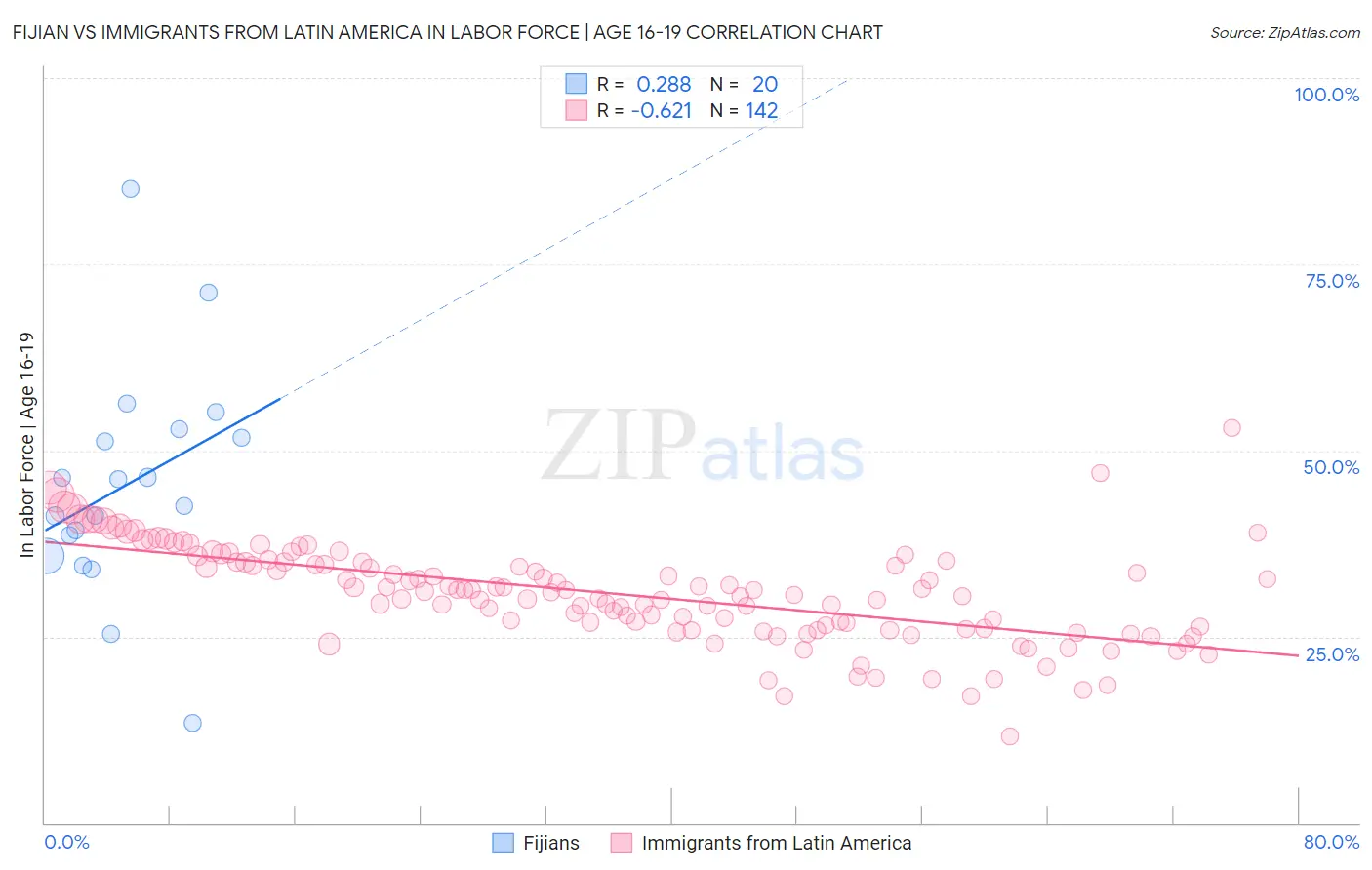Fijian vs Immigrants from Latin America In Labor Force | Age 16-19