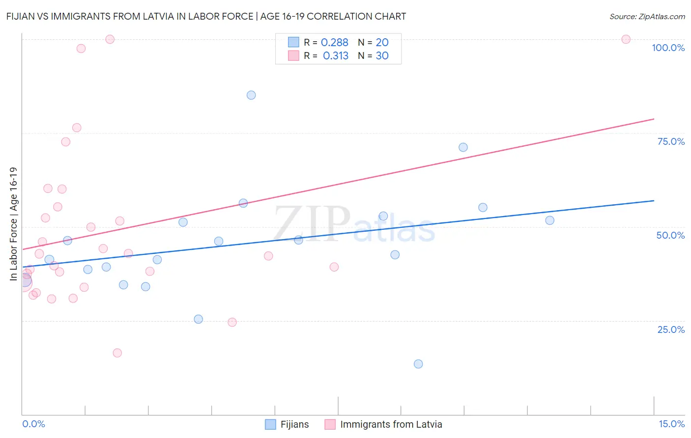 Fijian vs Immigrants from Latvia In Labor Force | Age 16-19