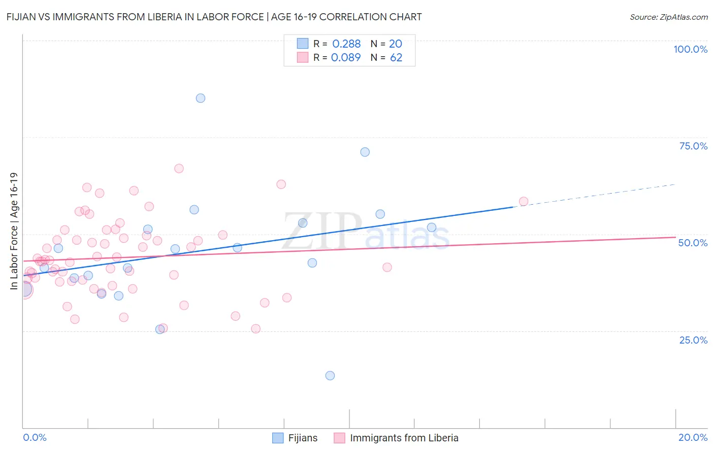 Fijian vs Immigrants from Liberia In Labor Force | Age 16-19
