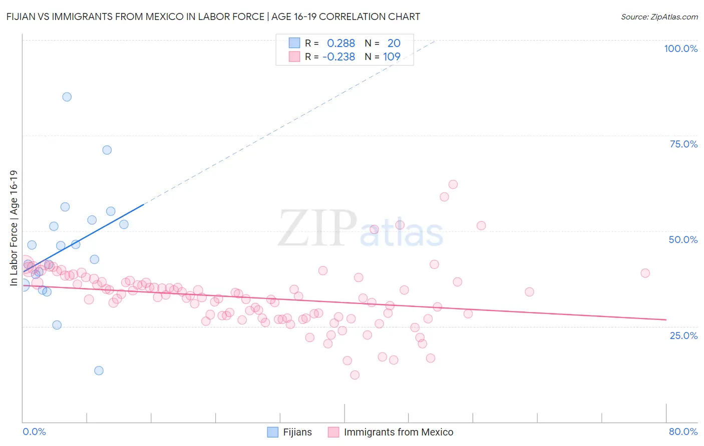 Fijian vs Immigrants from Mexico In Labor Force | Age 16-19