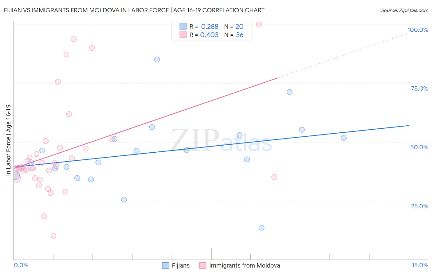 Fijian vs Immigrants from Moldova In Labor Force | Age 16-19