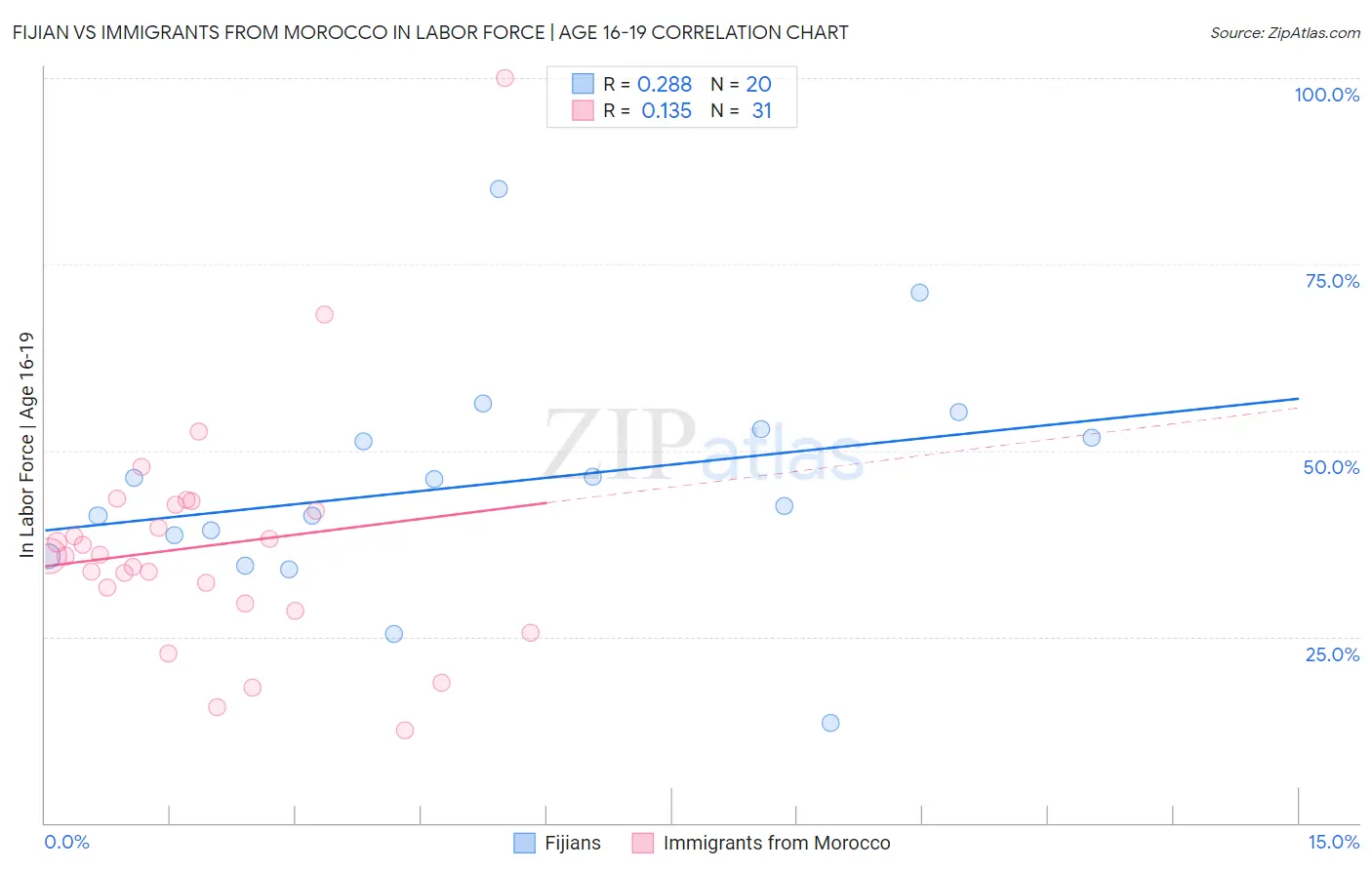 Fijian vs Immigrants from Morocco In Labor Force | Age 16-19