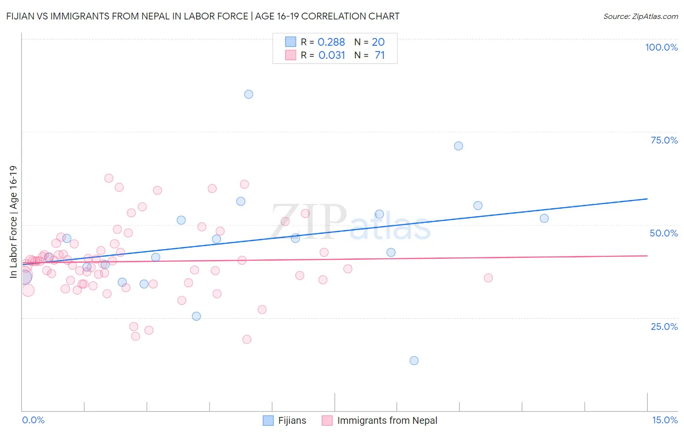 Fijian vs Immigrants from Nepal In Labor Force | Age 16-19