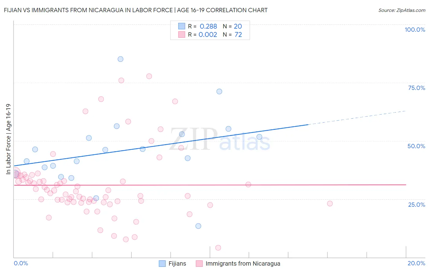 Fijian vs Immigrants from Nicaragua In Labor Force | Age 16-19
