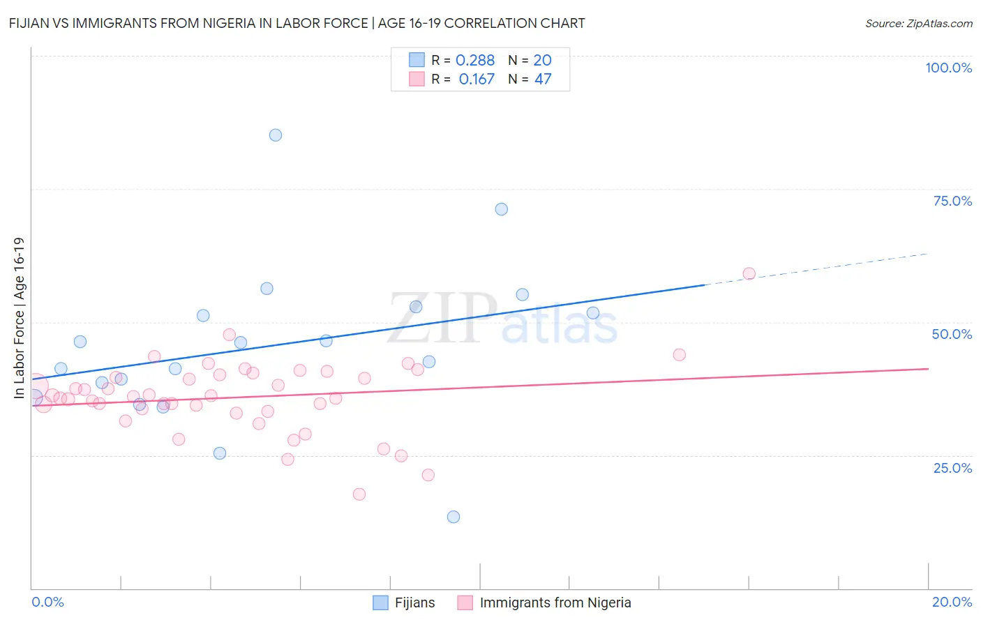 Fijian vs Immigrants from Nigeria In Labor Force | Age 16-19