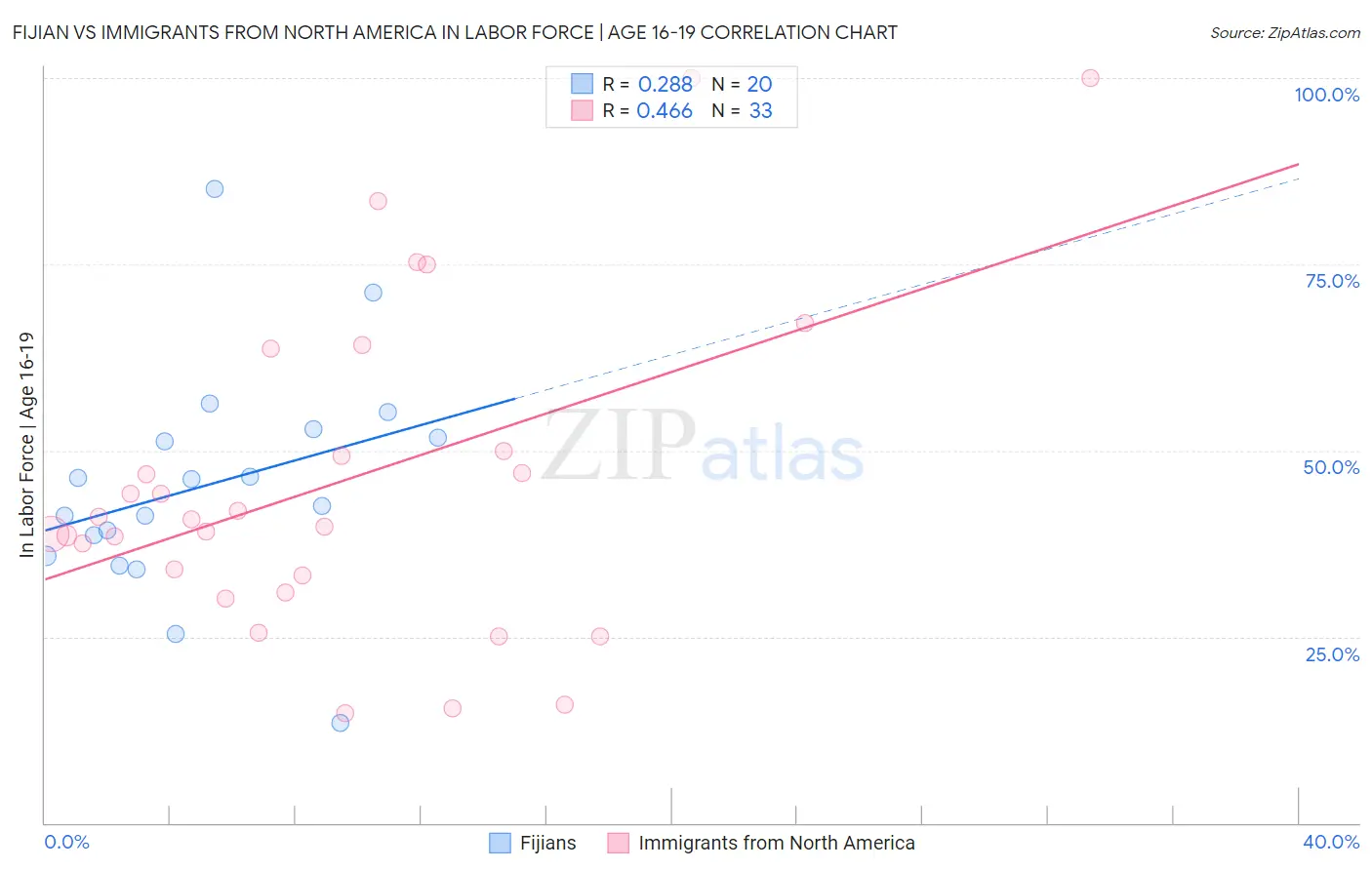 Fijian vs Immigrants from North America In Labor Force | Age 16-19