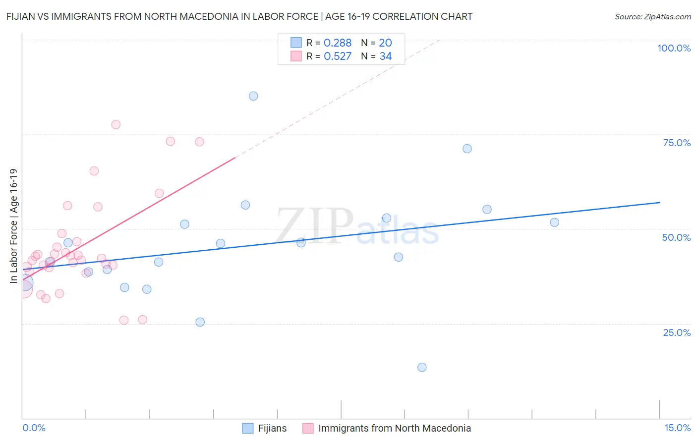 Fijian vs Immigrants from North Macedonia In Labor Force | Age 16-19