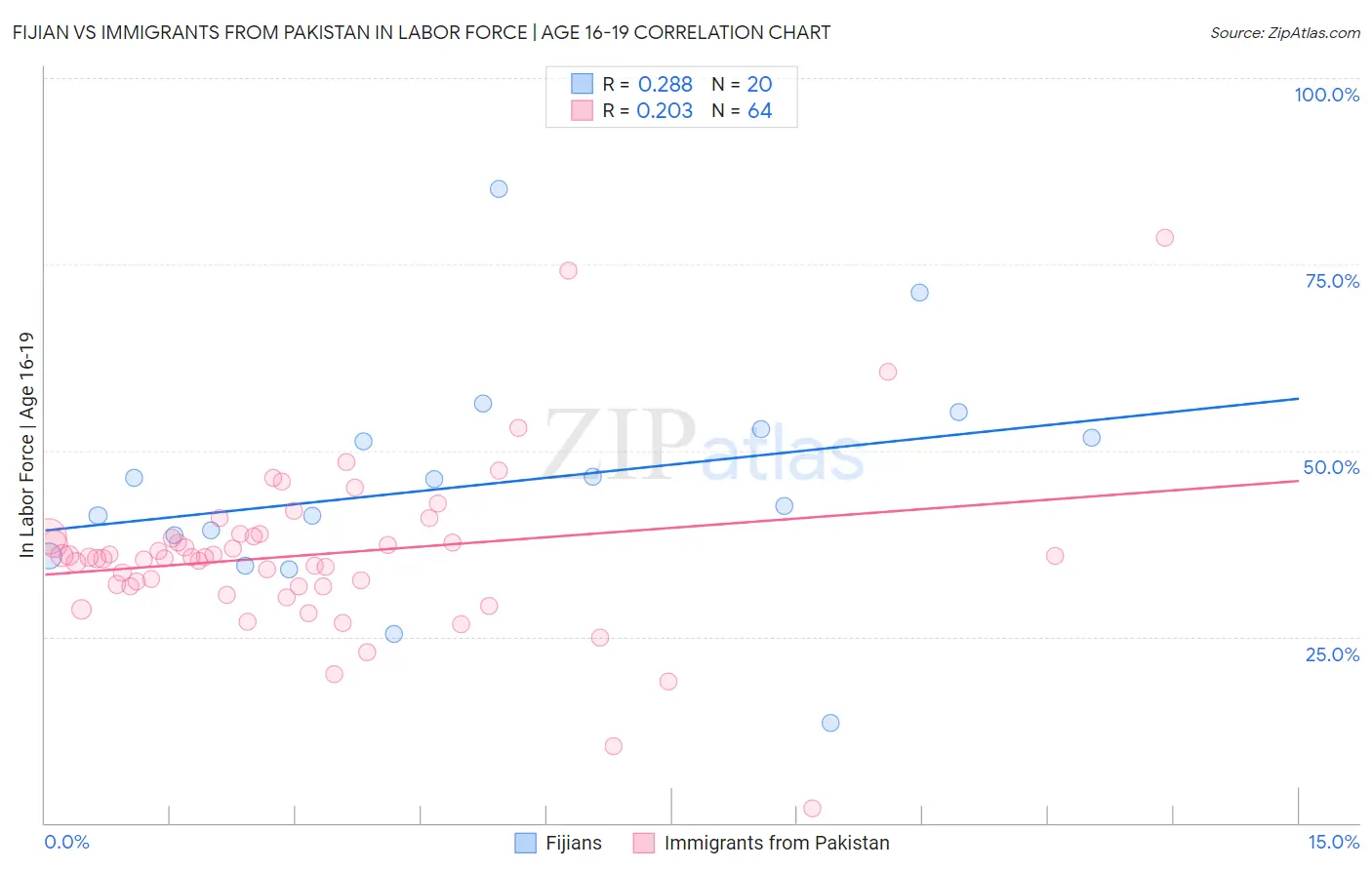 Fijian vs Immigrants from Pakistan In Labor Force | Age 16-19