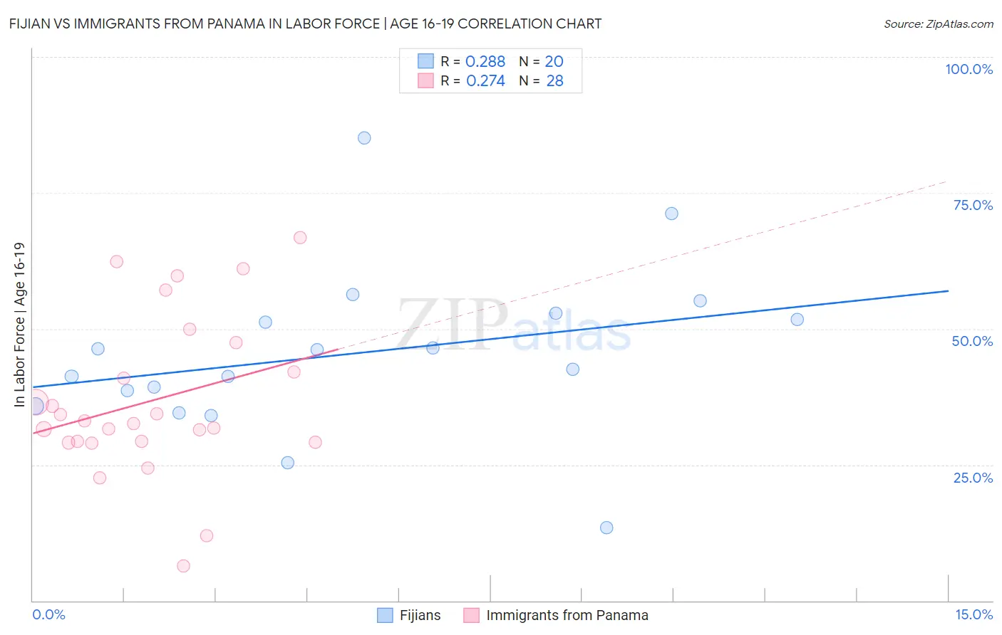 Fijian vs Immigrants from Panama In Labor Force | Age 16-19